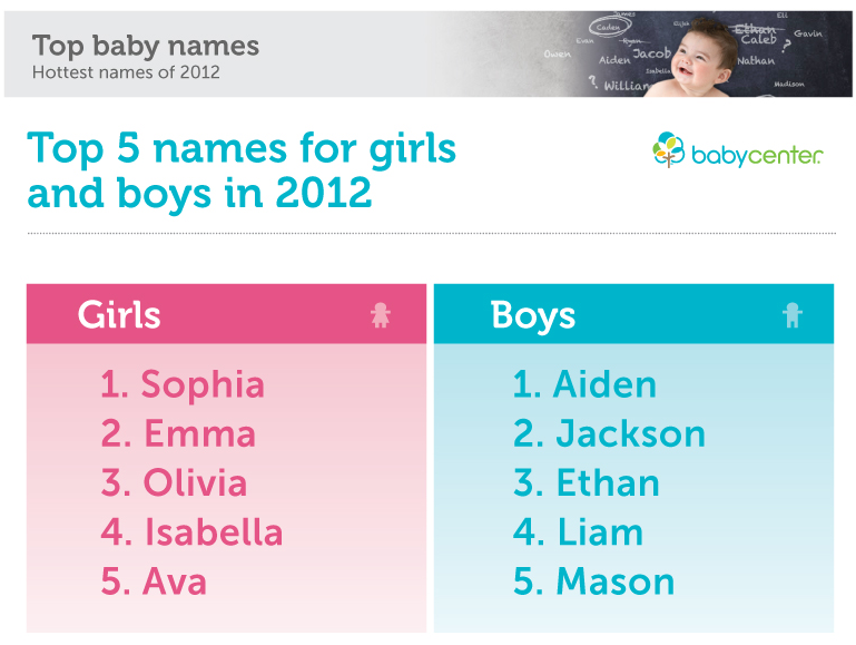 Top Baby Names 2012 Savvy Sassy Moms